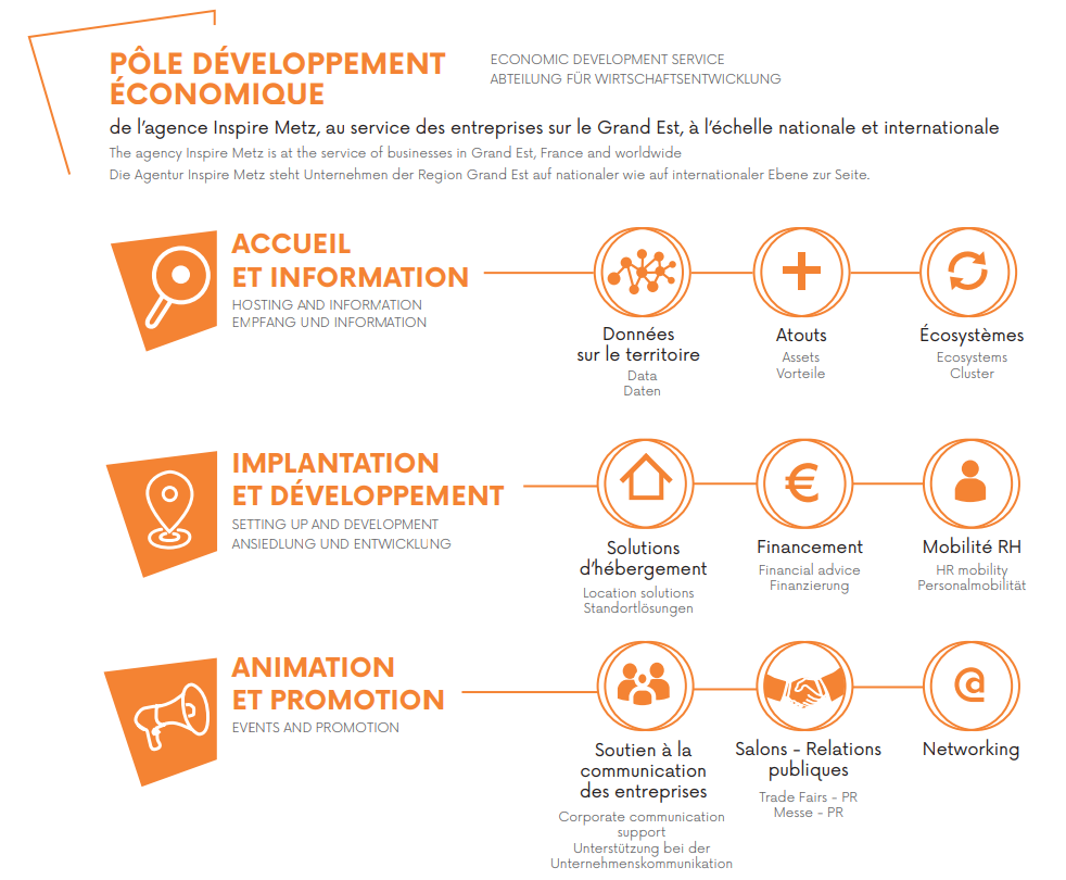 Missions pôle développement économique de l'agence Inspire Metz